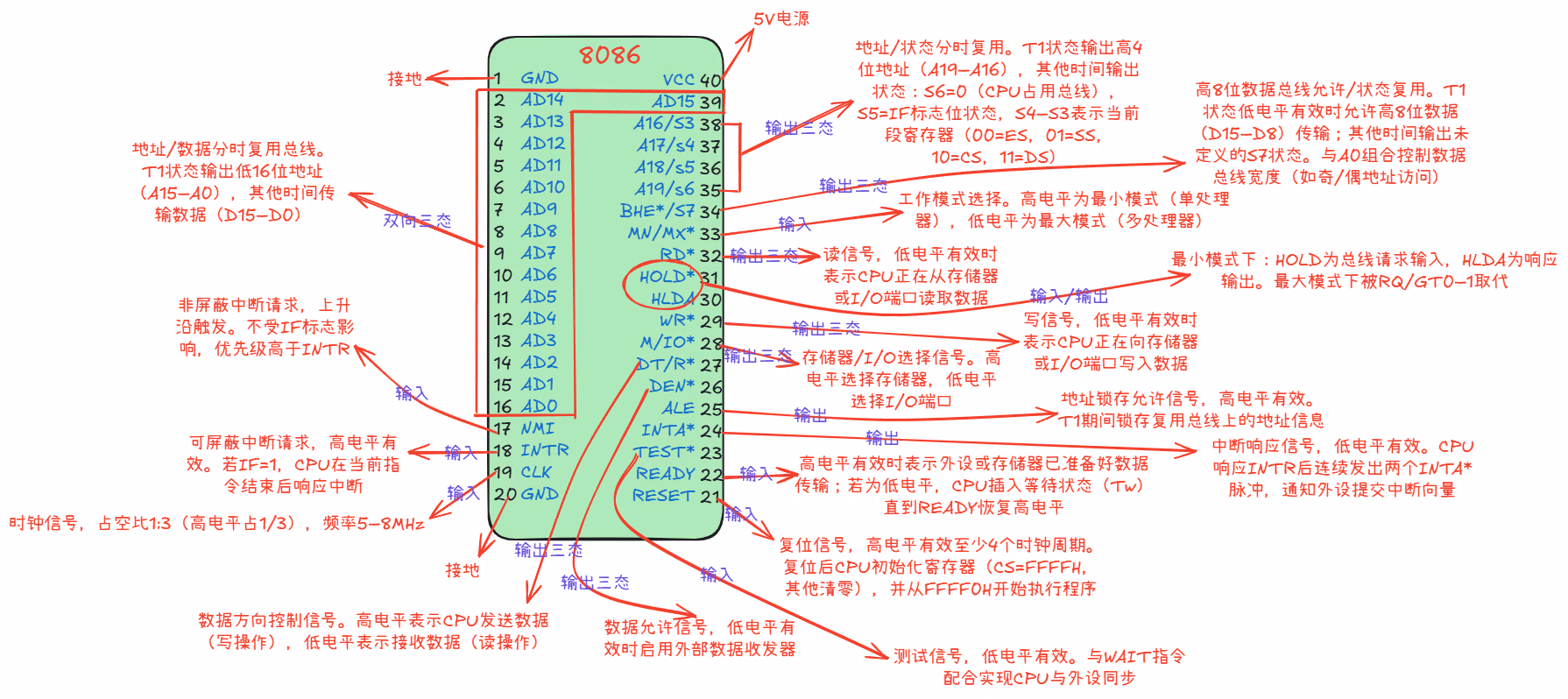 8086引脚