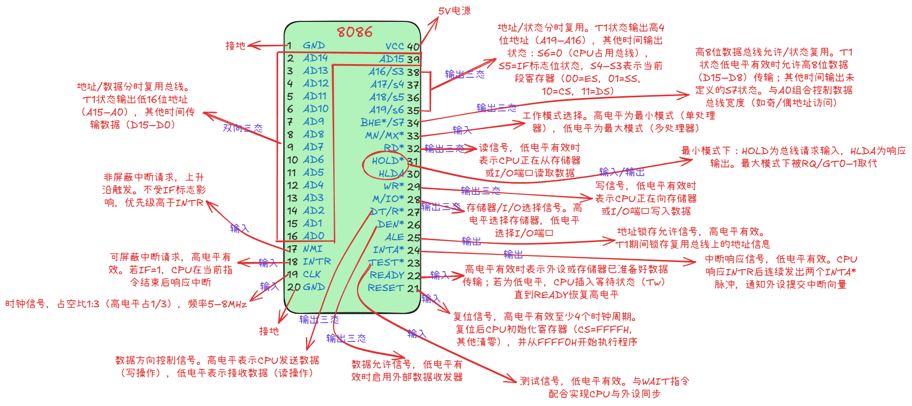 8086引脚