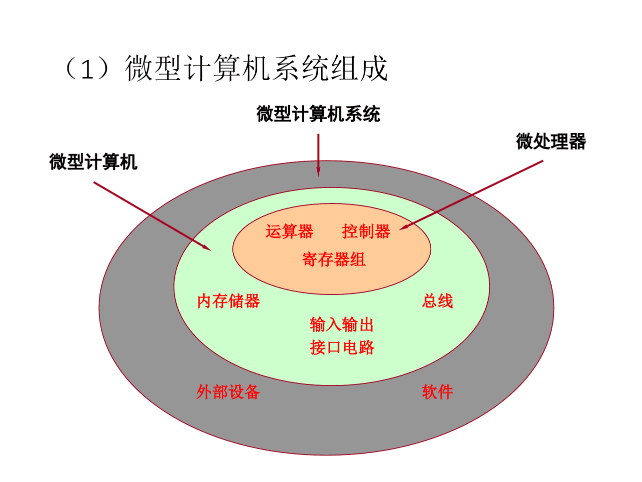 微机系统组成