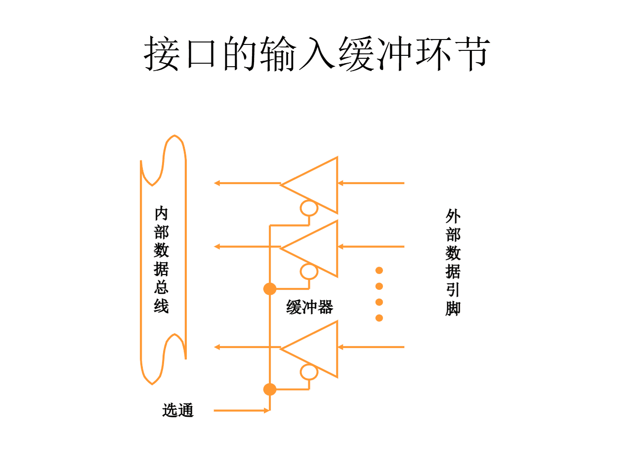 接口输入缓冲