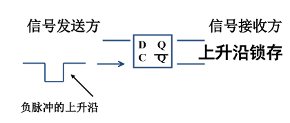 锁存
