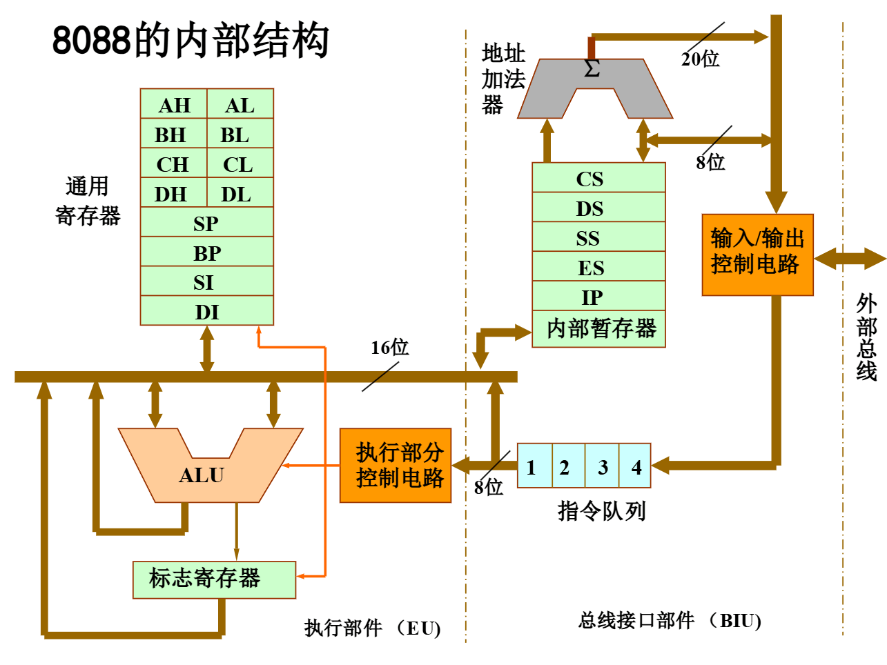 8088内部结构
