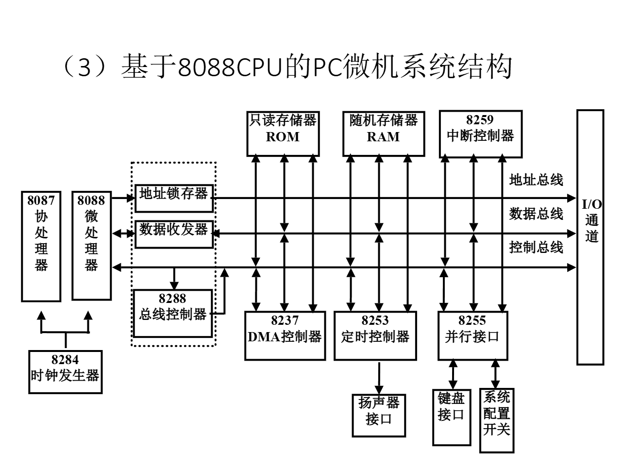 8088CPU的系统结构