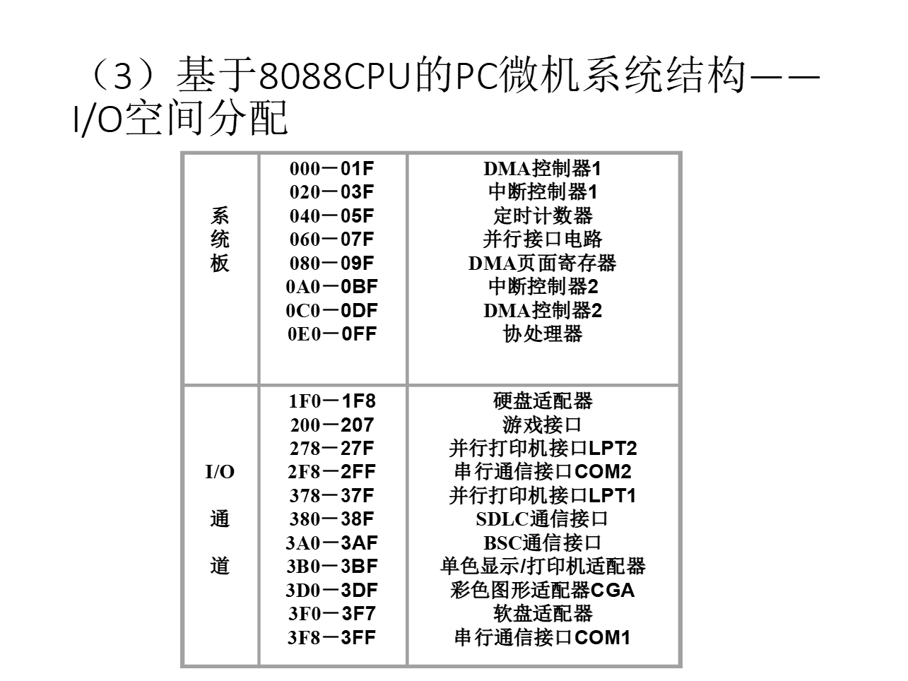 8088CPU的系统结构_2