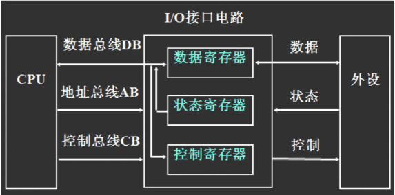 IO接口的典型结构