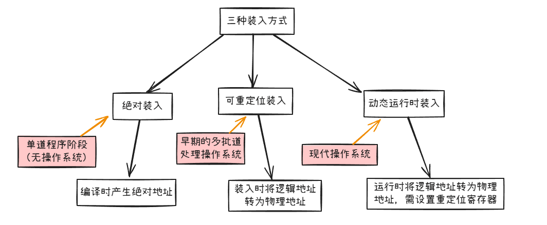 三种装入方式