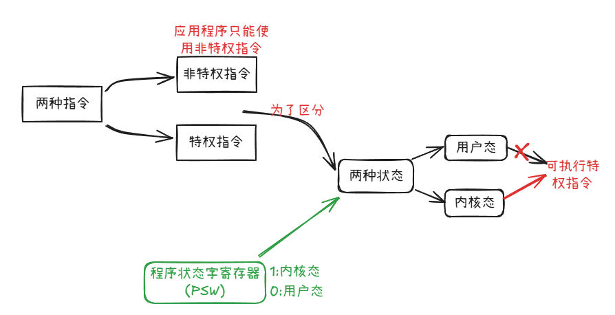 两种指令