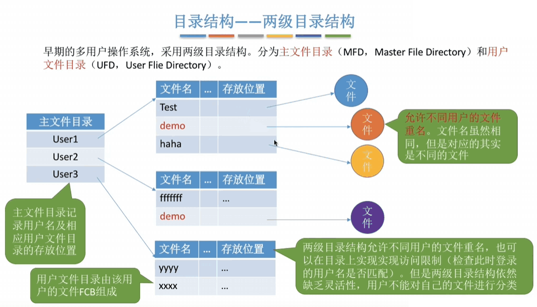 两级目录结构