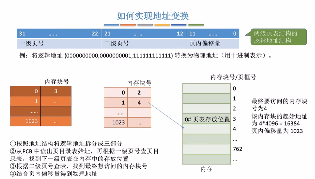 两级页表的地址转换