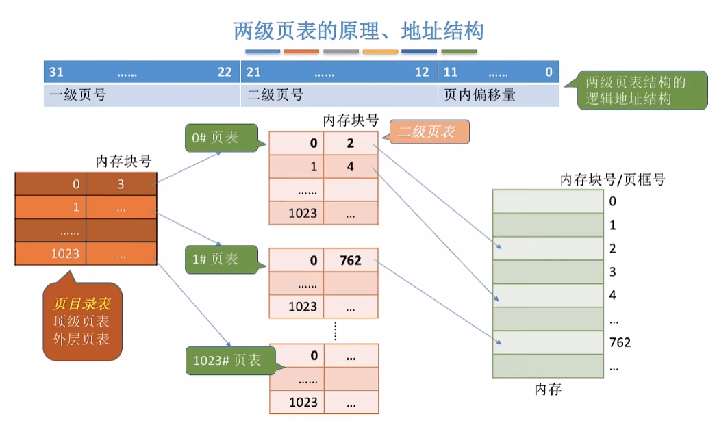 两级页表