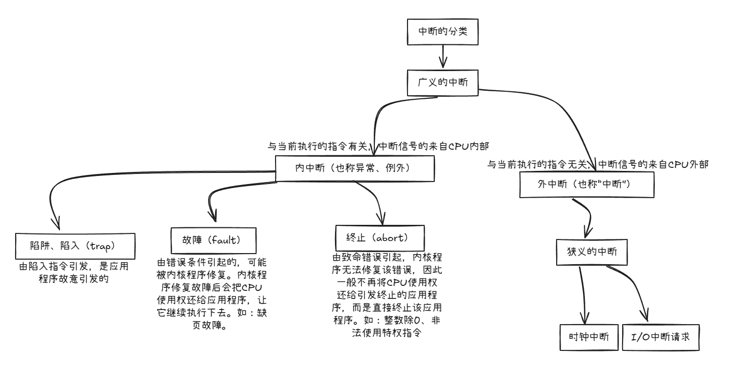 中断和异常