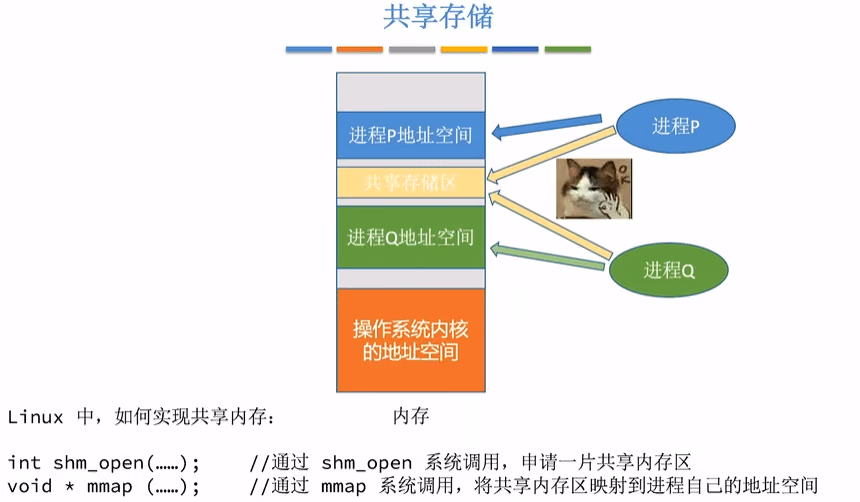共享存储