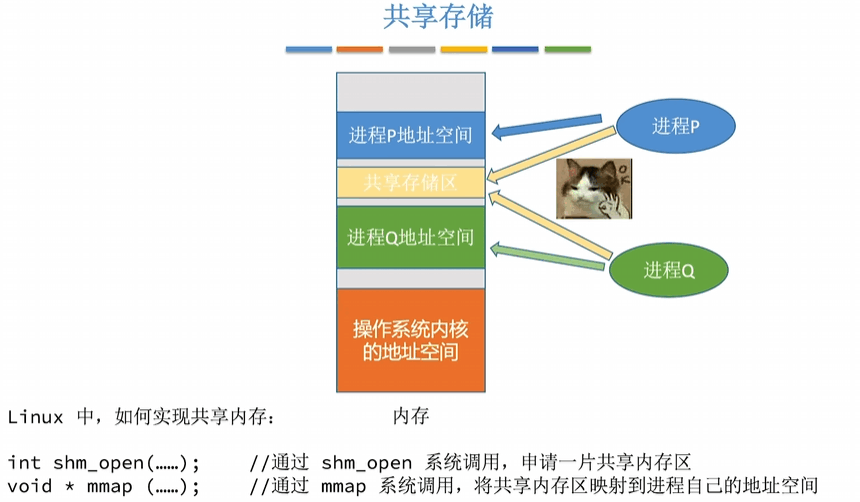 共享存储