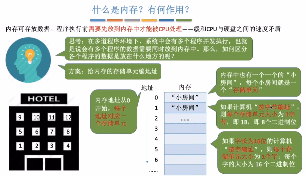 内存的概念