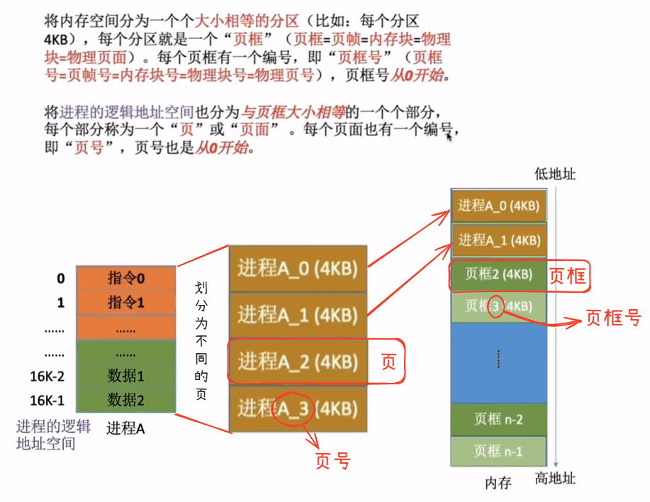 分页存储
