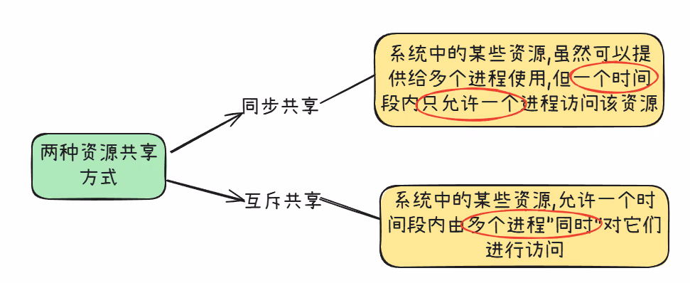 同步和互斥概念