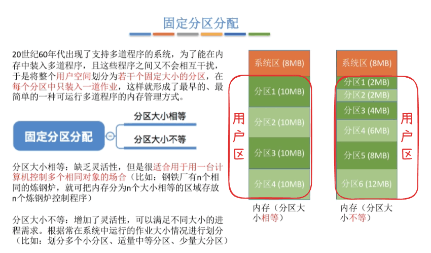 固定分区分配