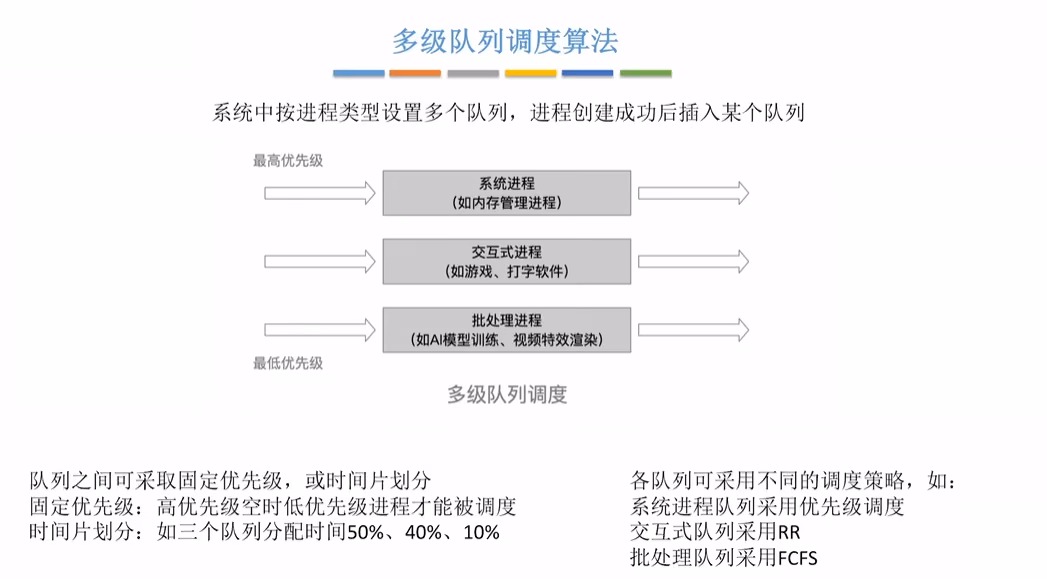 多级队列调度算法