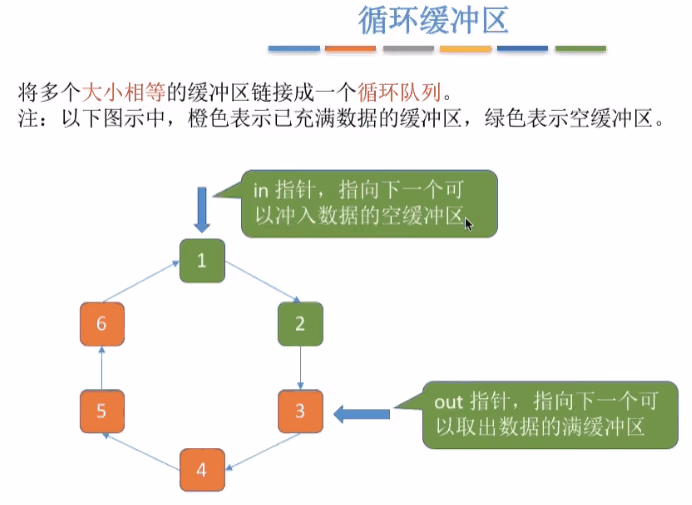 循环缓冲区