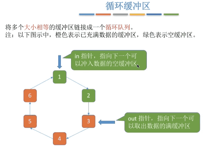 循环缓冲区