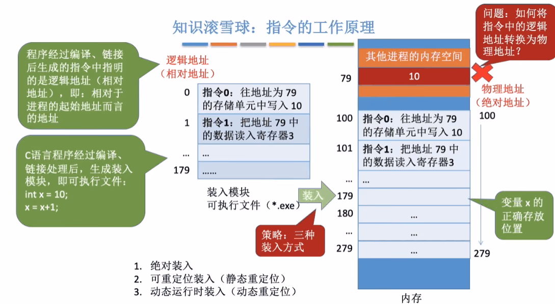 指令的工作原理