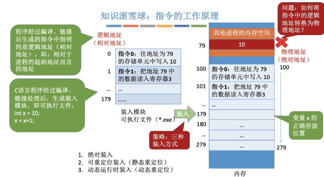 指令的工作原理