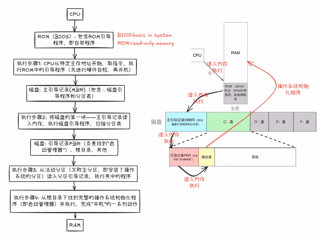操作系统引导过程