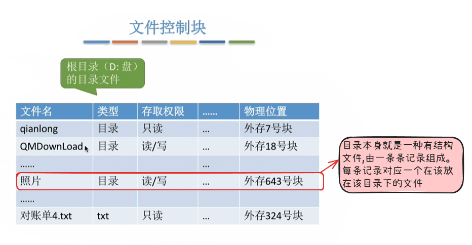 文件控制块