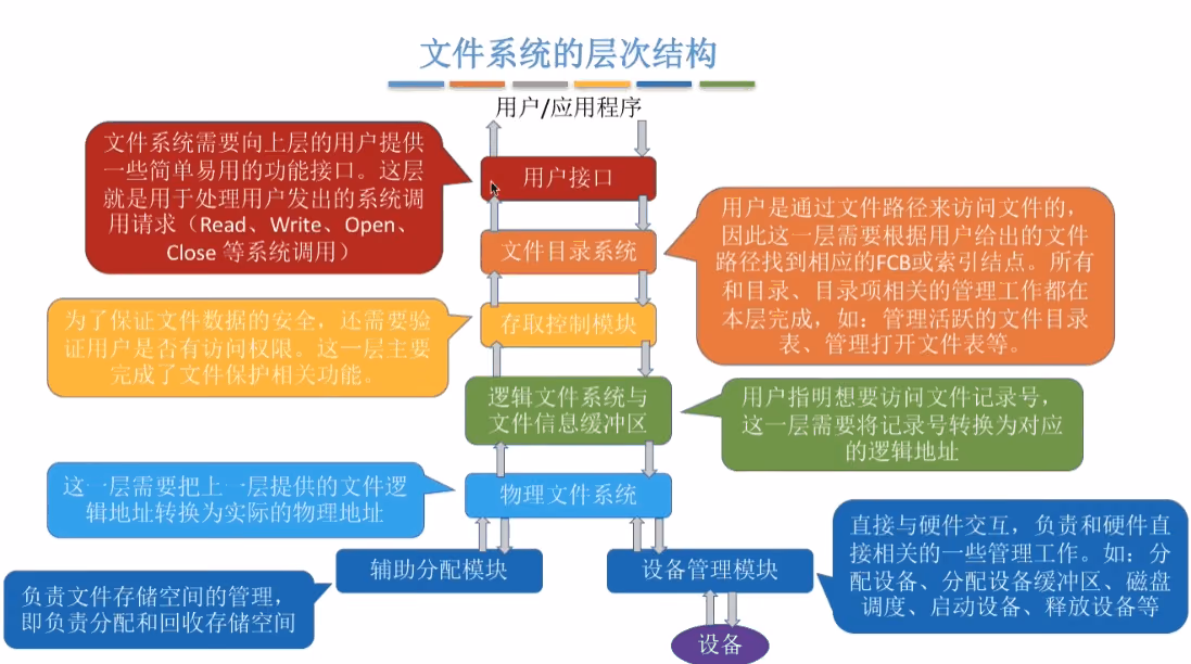 文件系统的层次结构