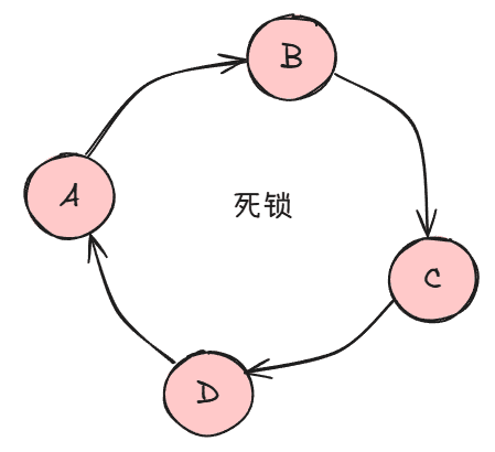 死锁