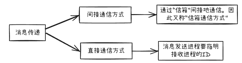 消息传递