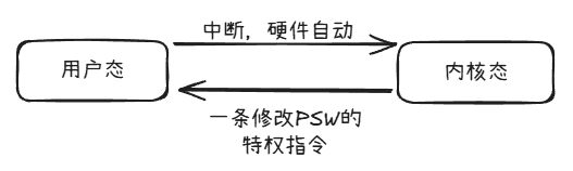 状态转换