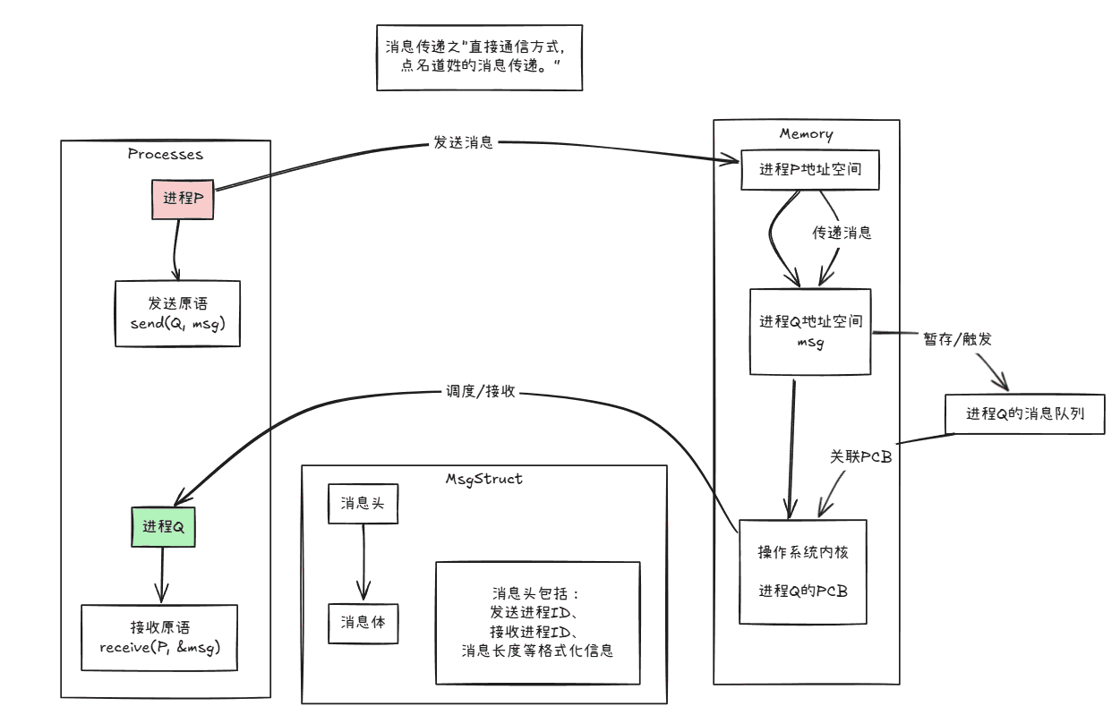 直接消息传递