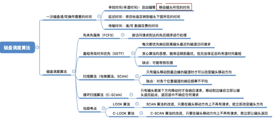 磁盘调度算法
