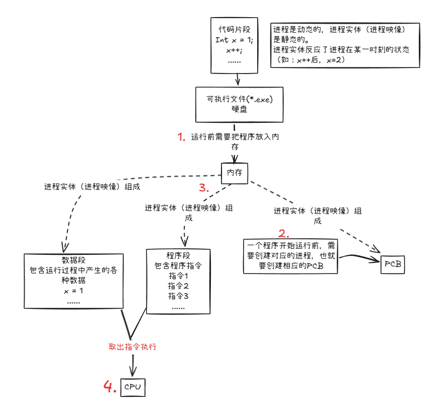 程序运行过程