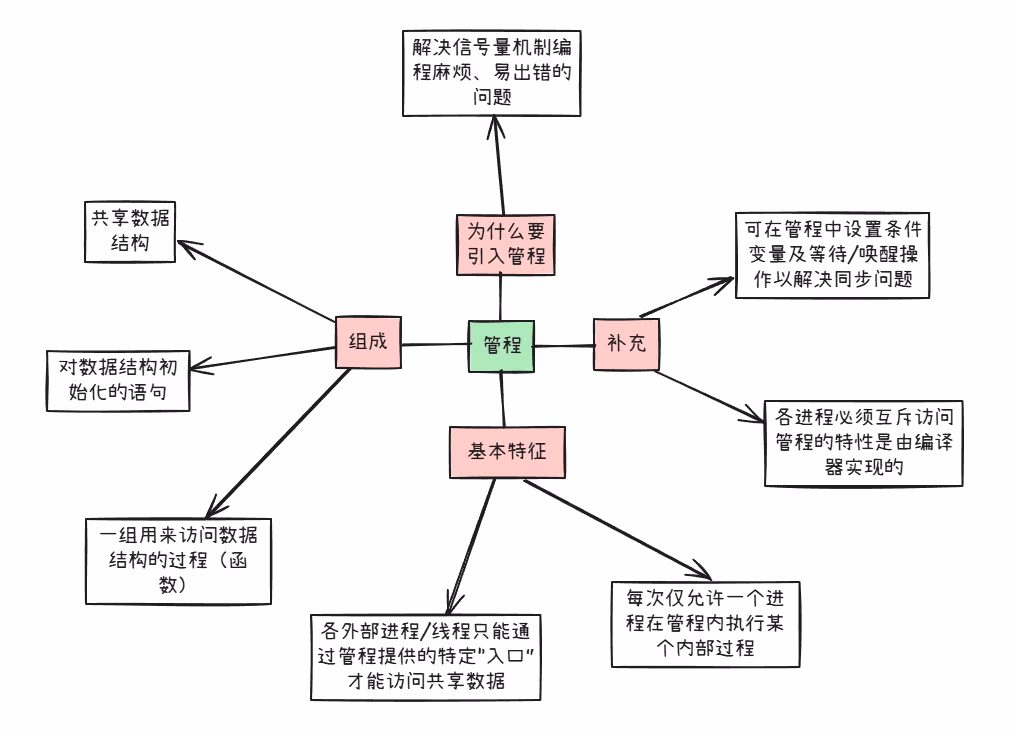 管程概念