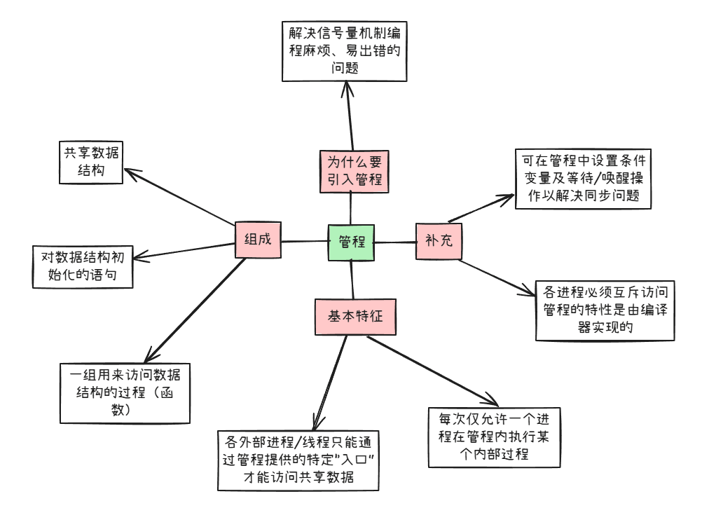 管程概念