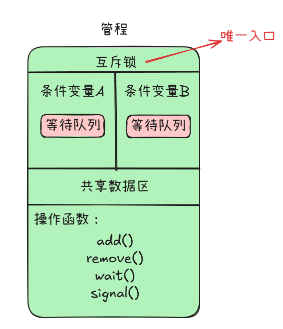 管程示意图