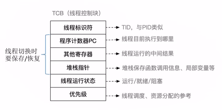 线程控制块