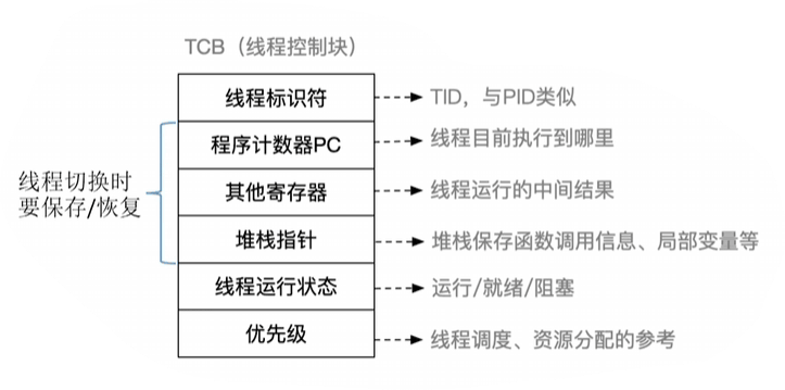 线程控制块