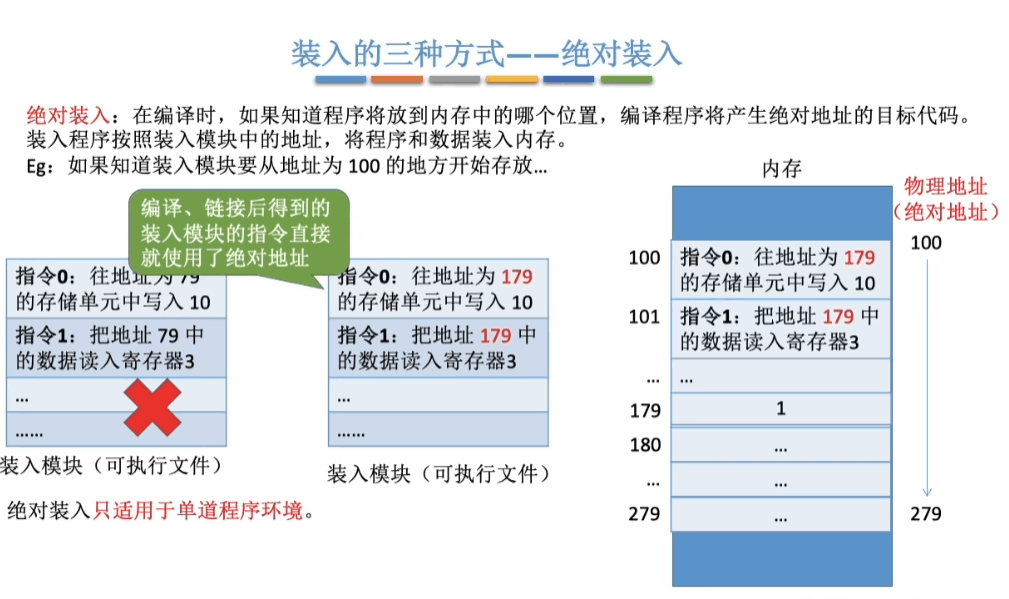 绝对装入