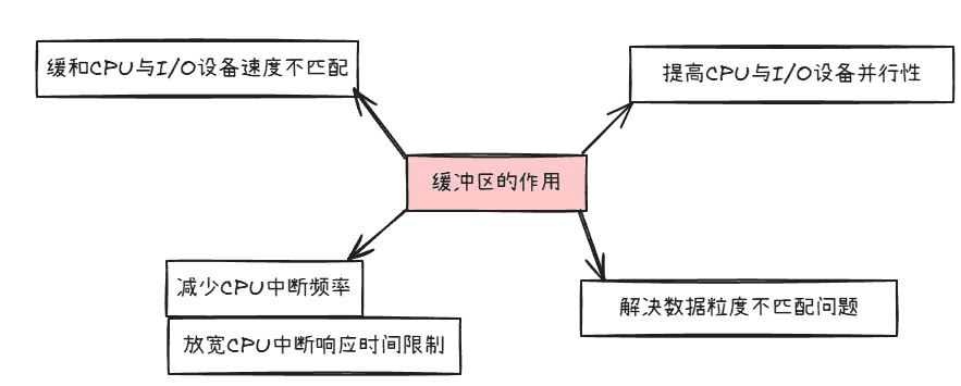 缓冲区的作用