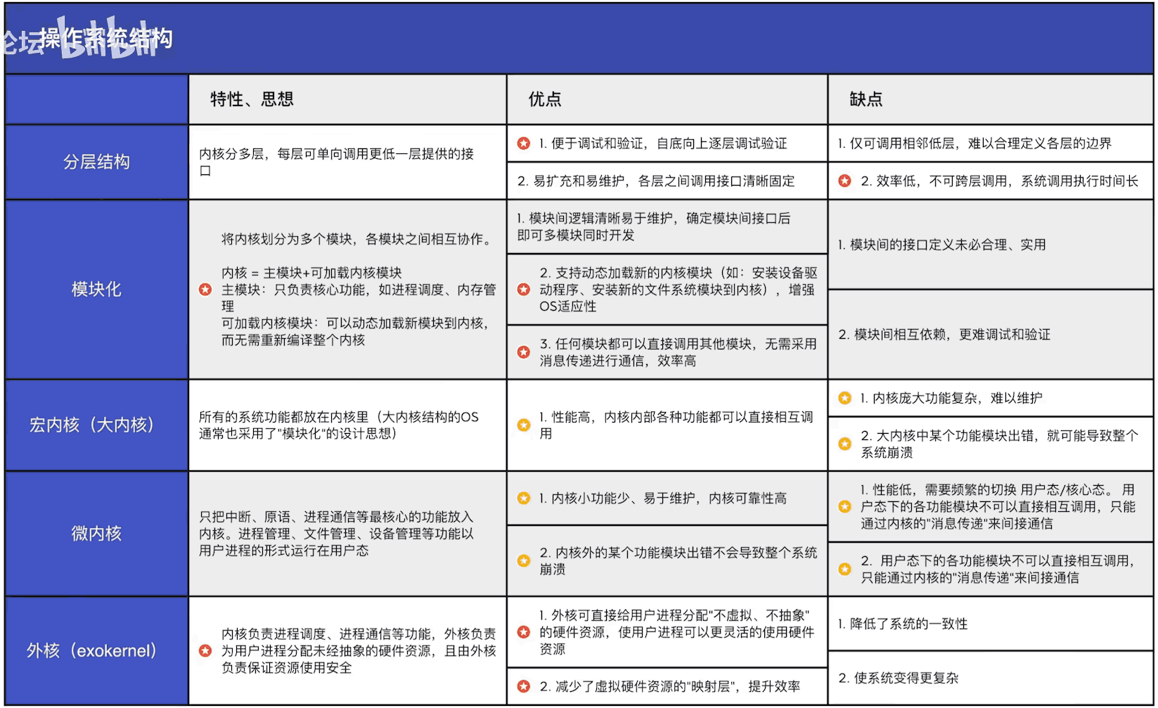 计算机体系结构