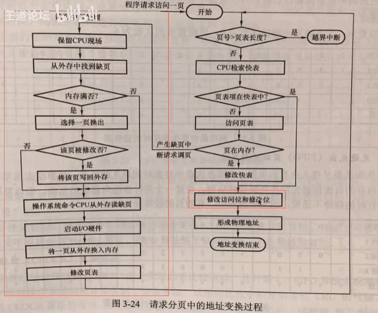 请求分页地址变换过程