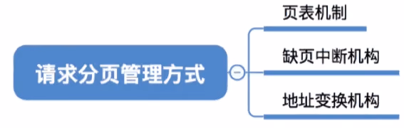 请求分页管理方式