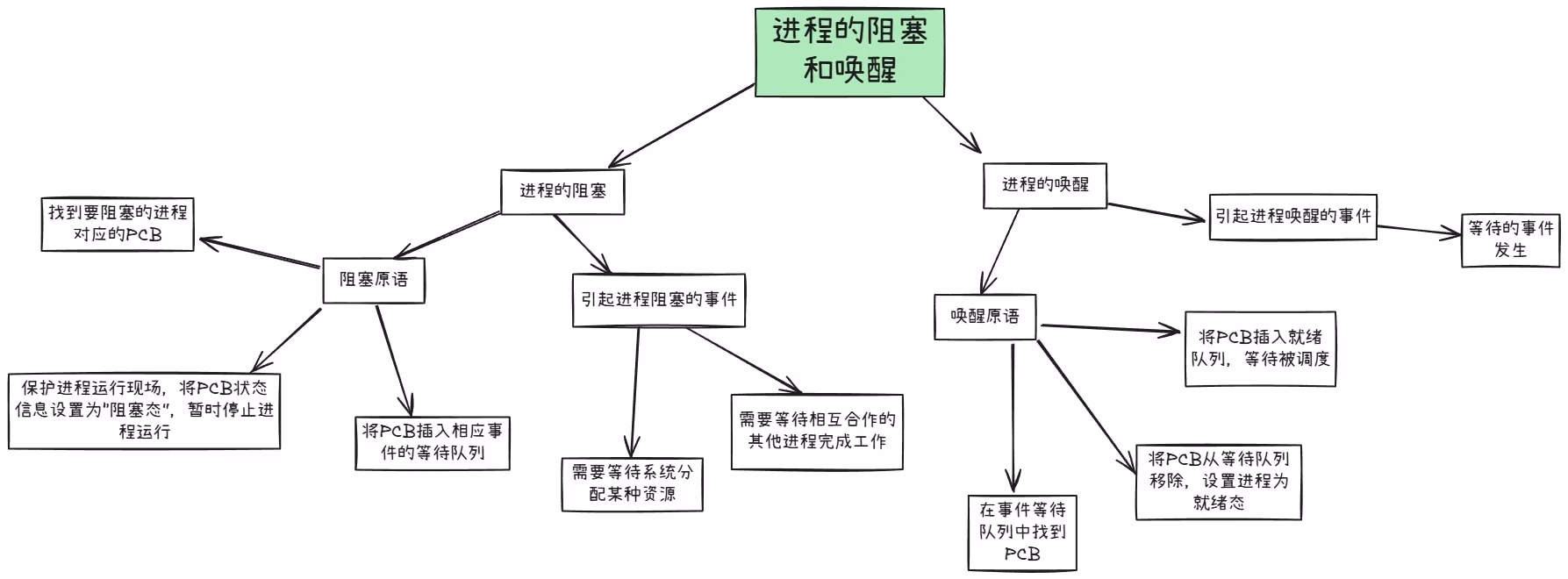 进程控制相关的原语3