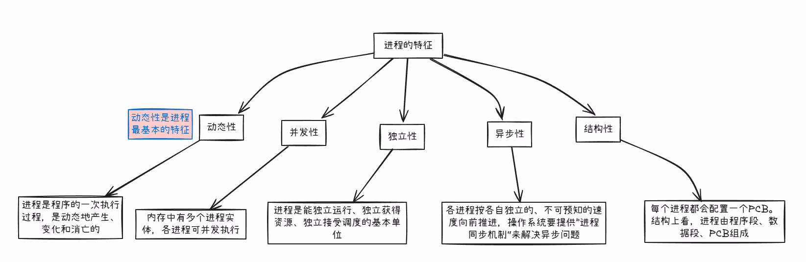 进程的特征