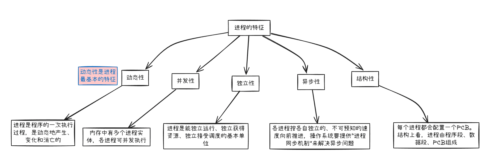 进程的特征
