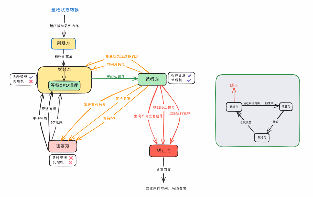 进程的状态转换