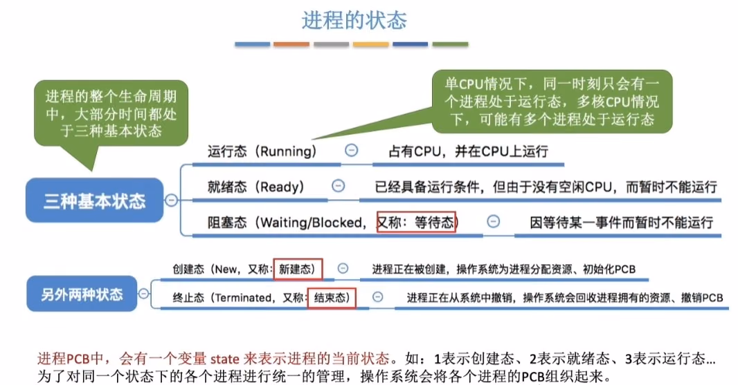 进程的状态